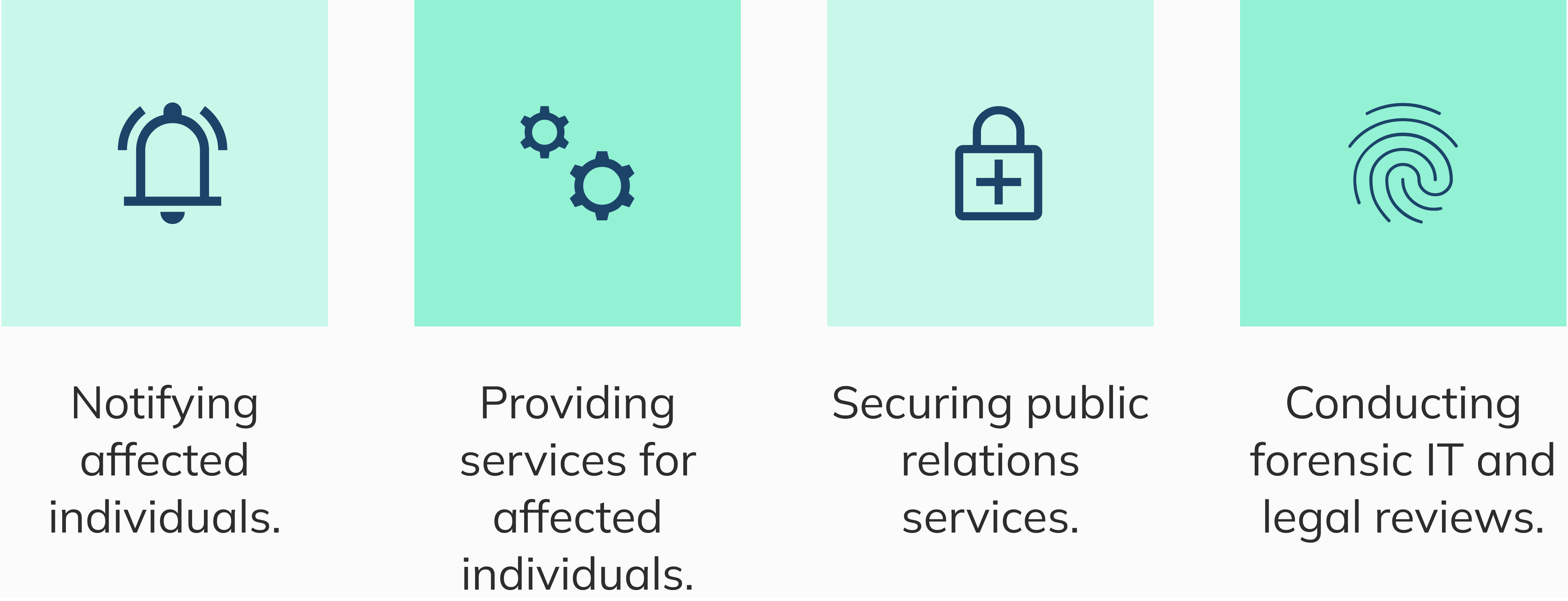 Notifying affected individuals. Providing services for affected individuals. Securing public relations services. Conducting forensic IT and legal reviews.