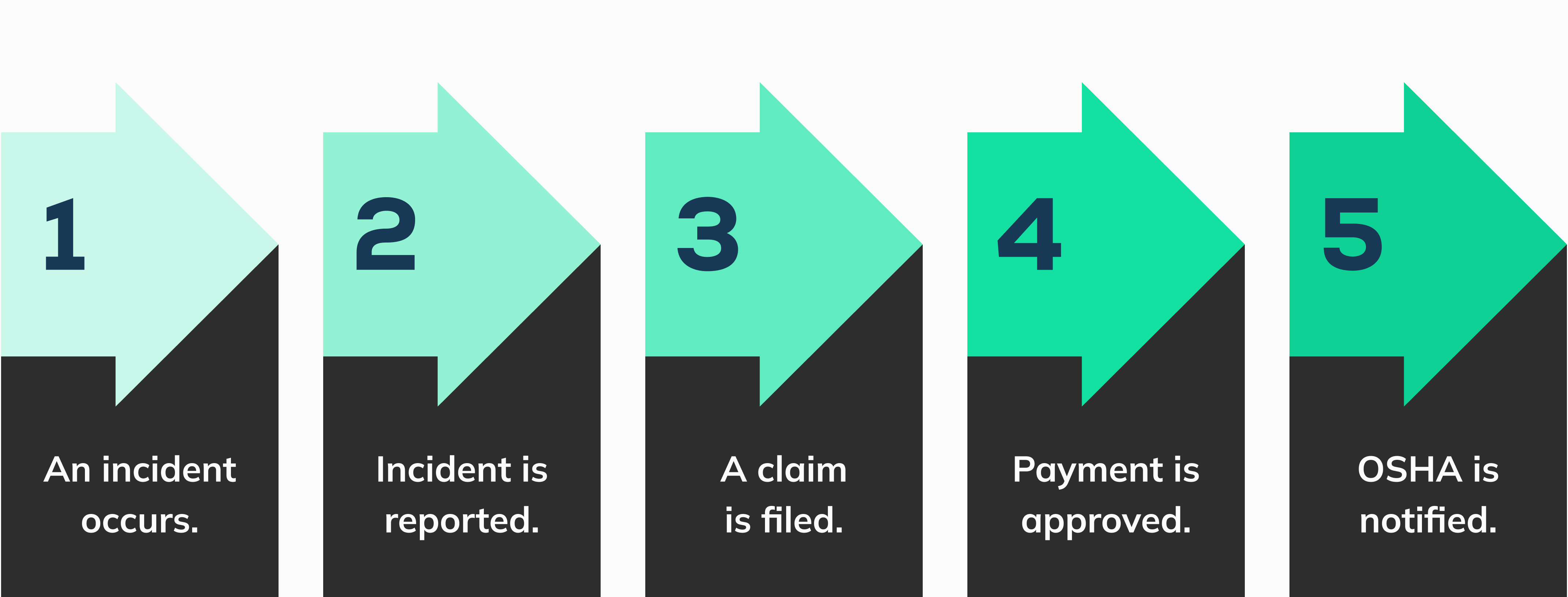 Step 1 - An incident occurs, Step 2 - Incident is reported, Step 3 - A claim is filed, Step 4 - Payment is approved, Step 5 - OSHA is notified